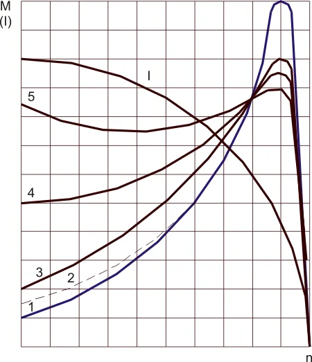 Momentne karakteristike zaleta trofaznih asinhronih motora (opšte)