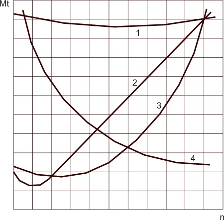 Momentne karakteristike zaleta radnih mašina