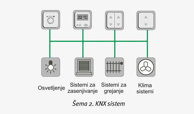 KNX sistem