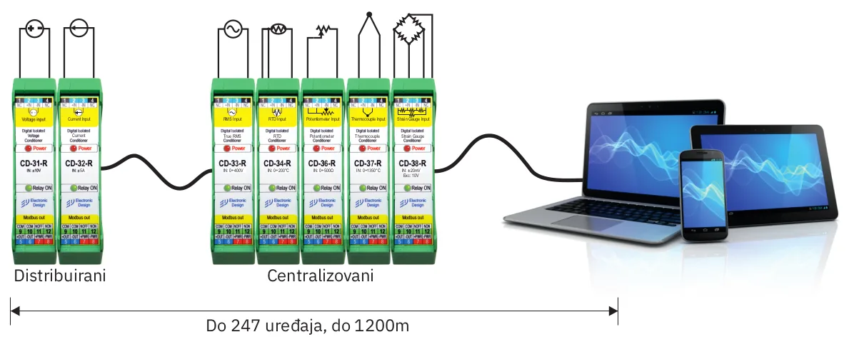 Digitalni kondicioneri sa Modbus protokolom