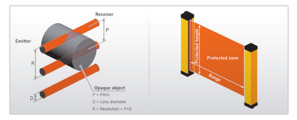 ReeR zaštitne svetlosne zavese - tehničke karakteristike