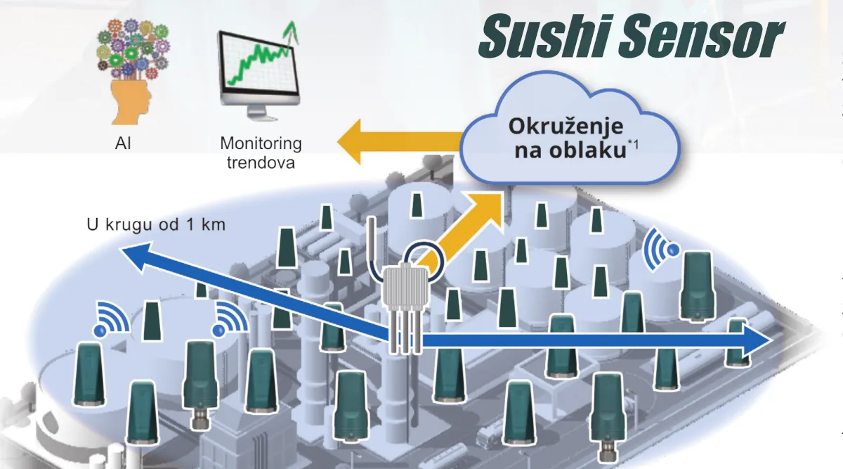 Bežično rešenje za industrijski IoT