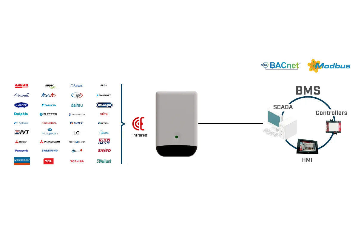 Upravljajte bilo kojom jedinicom klima uređaja iz sistema za automatizaciju zasnovanom na Modbus-u ili BACnet-u putem IC