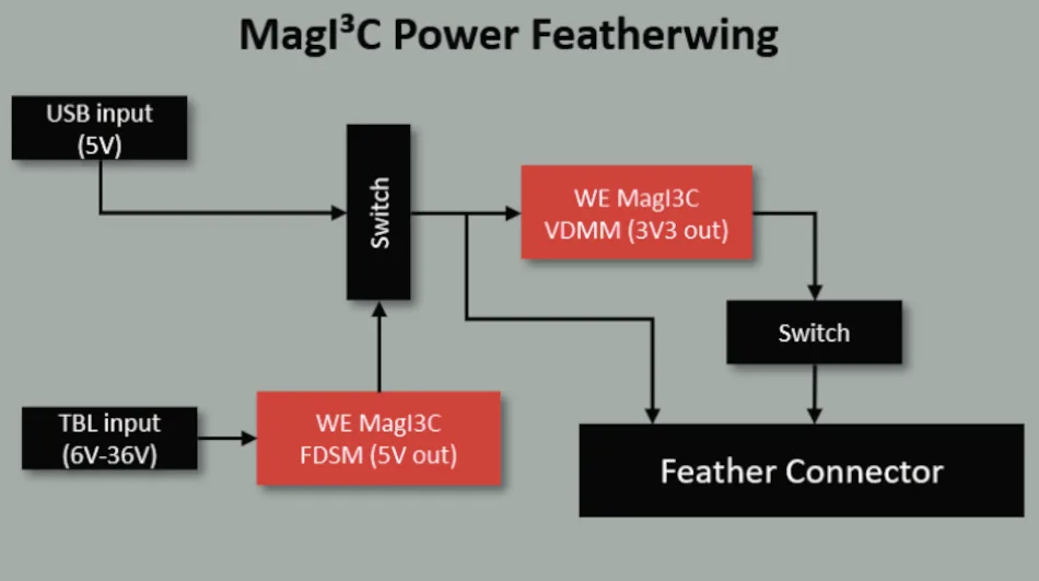 Würth MagI3C FeatherWing