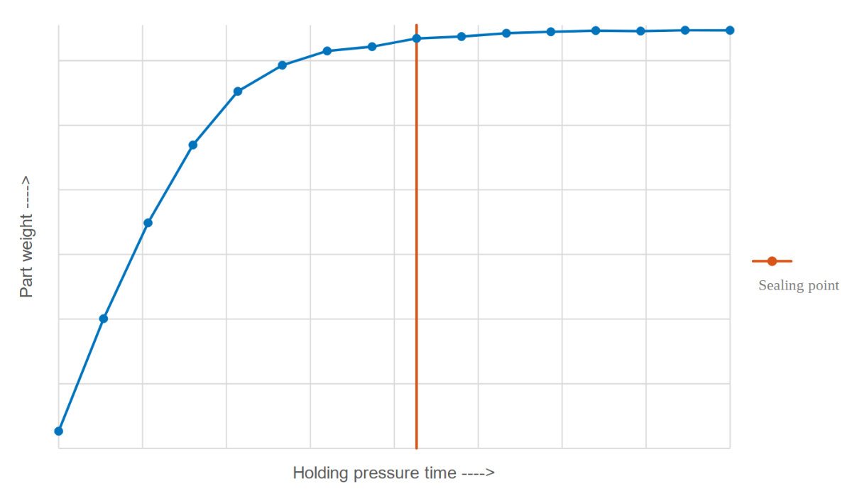 Grafik trajanja pritiska kontrolisano iQ hold control