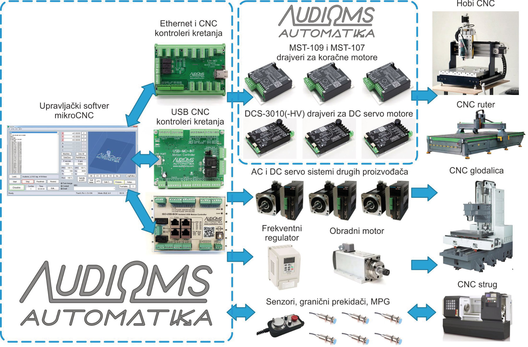 Opšta struktura Audioms Automatika CNC sistema