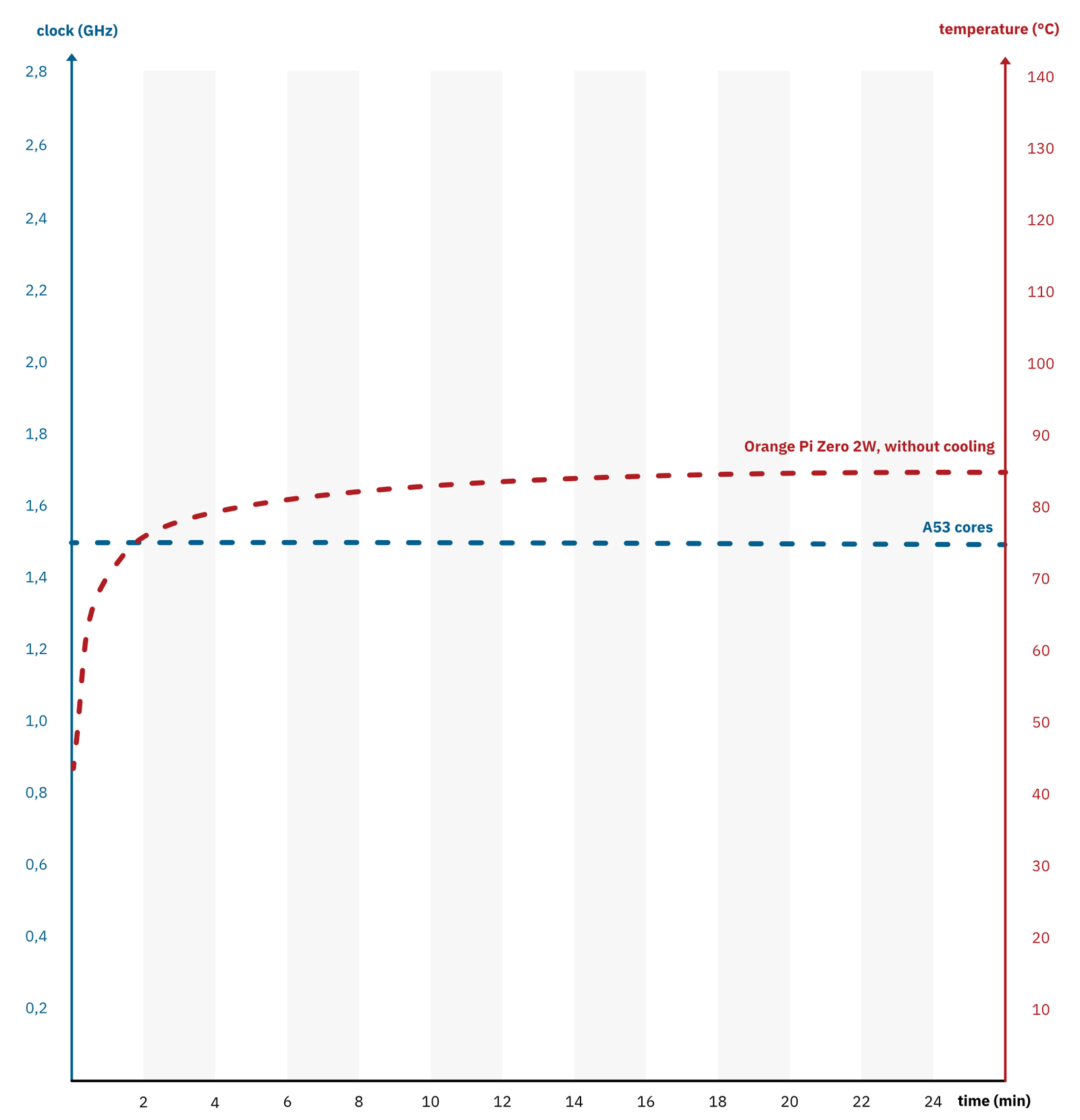 A graph showing the thermal performance. The graph consists of two lines, one red, showing temperatures, and one blue, showing core clocks. There's no throttling.