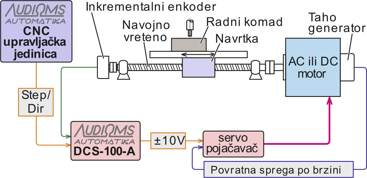 Servo drajver DCS-100-A u sistemu upravljanja