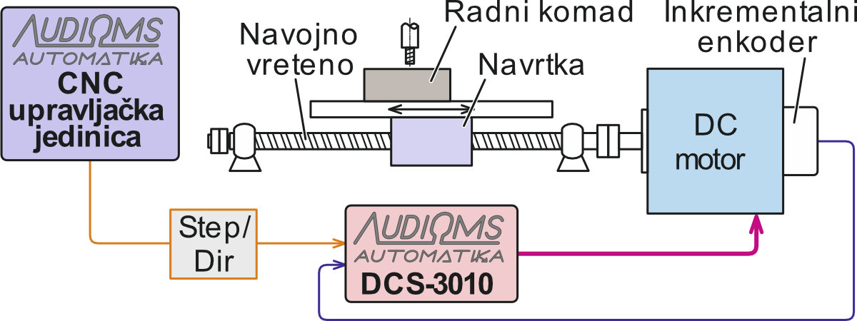 Servo drajver DCS-3010 u sistemu upravljanja