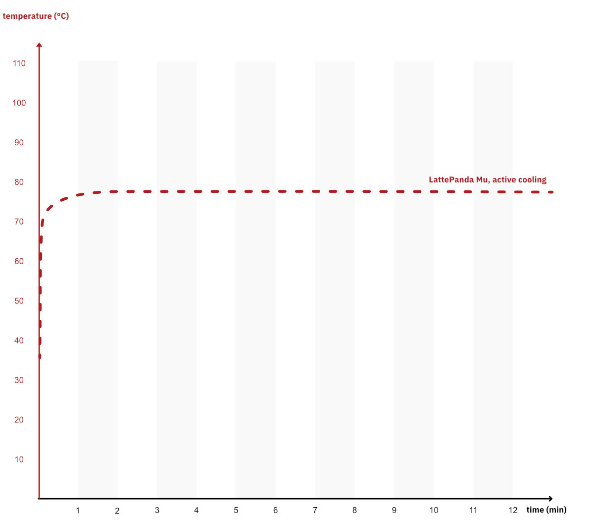 A graph plotting time on the x-axis and system temperature on the y-axis. It shows the system quickly reaching around 78 degrees Celsius in around two minutes and then stabilizing at that temperature.