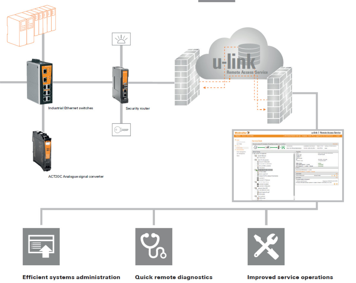 Weidmueller u-link arhitektura