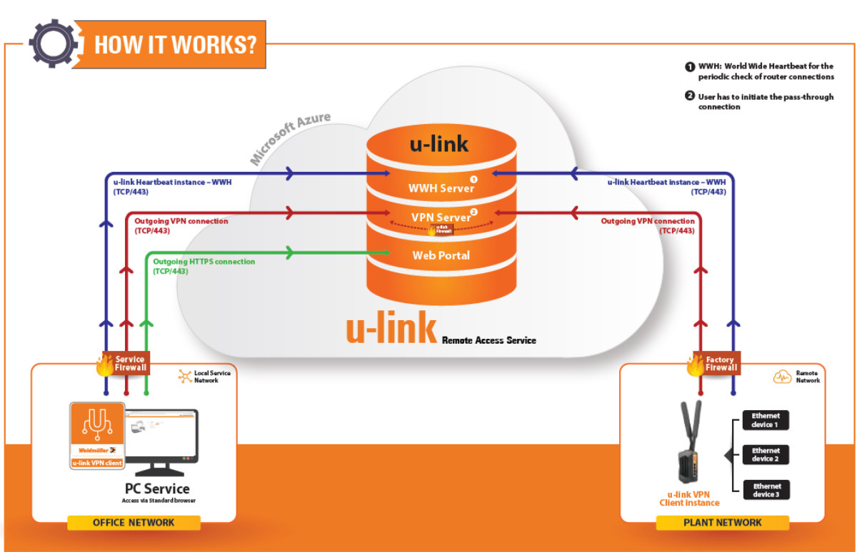 Weidmueller u-link