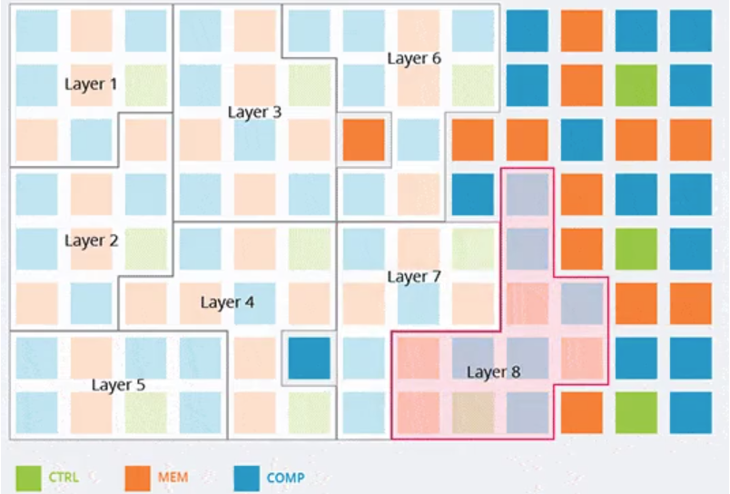 A graphic showcasing an abstracted explanation of Hailo's hardware pipeline resource allocation.