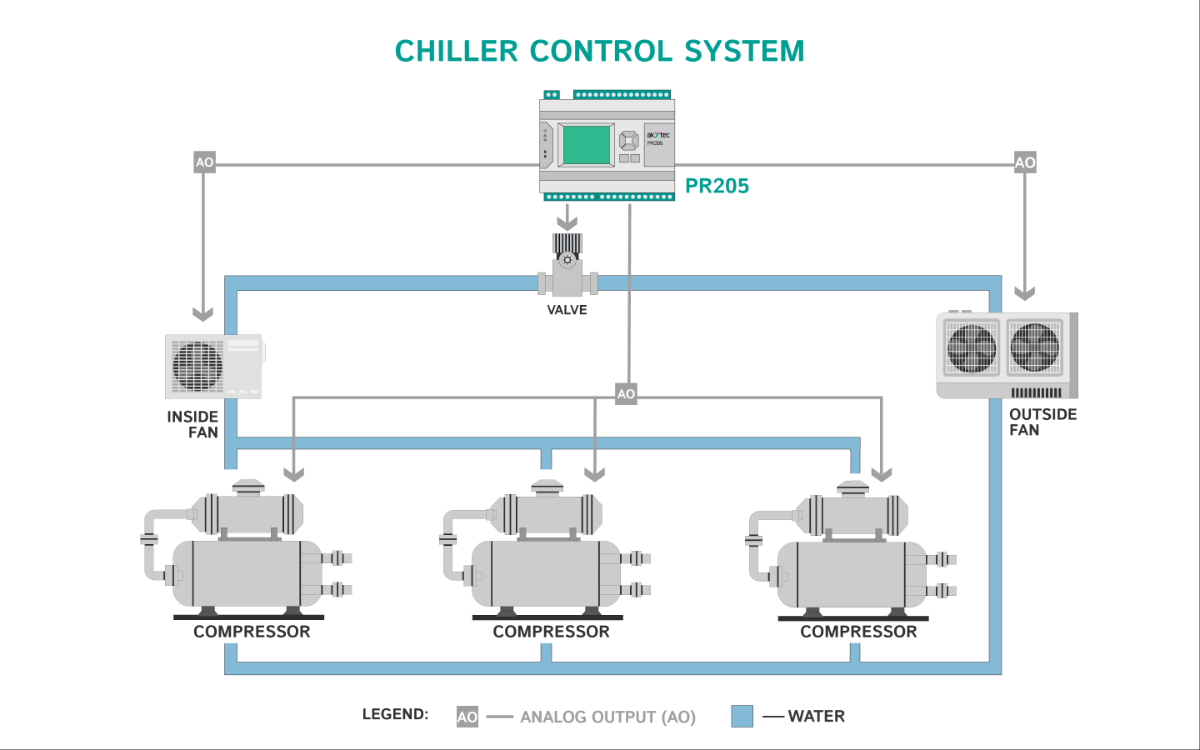 Chiller Control System Scheme