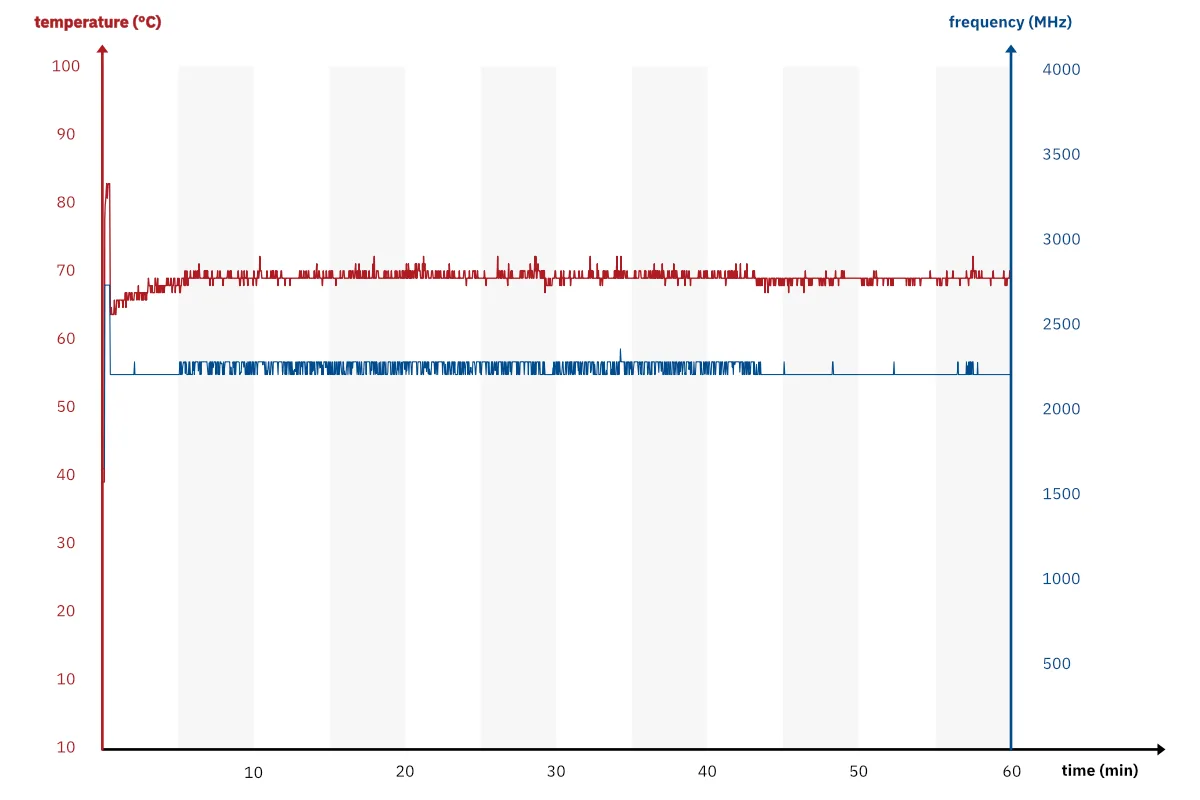 This chart shows thermal performance and the frequency behavior of the IOTA at its default power limits (10 W sustained), with the TCC activation offset set to its default value. There is a marked 10-second boost period, followed by thermal throttling that never lets the chip climb above ~75 degrees, stably running at around 2.2 GHz over the span of an hour.