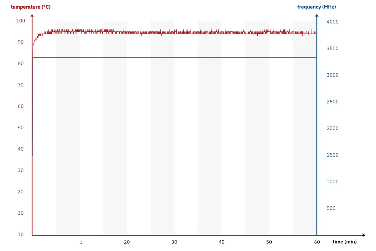 This graph shows thermal performance with the raised sustained TDP of 15 W and a thermal throttling temperature of 100 °C. Notable is the lack of a core clock drop, as well as temperatures stabilizing at ~95 degrees.